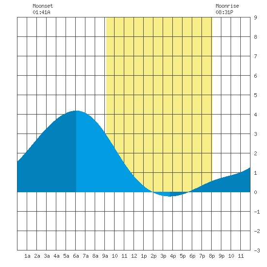 Apoon Mouth tide chart for Wednesday, October 5, 2022