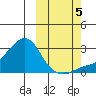 Apoon Mouth tide chart for Wednesday, October 5, 2022