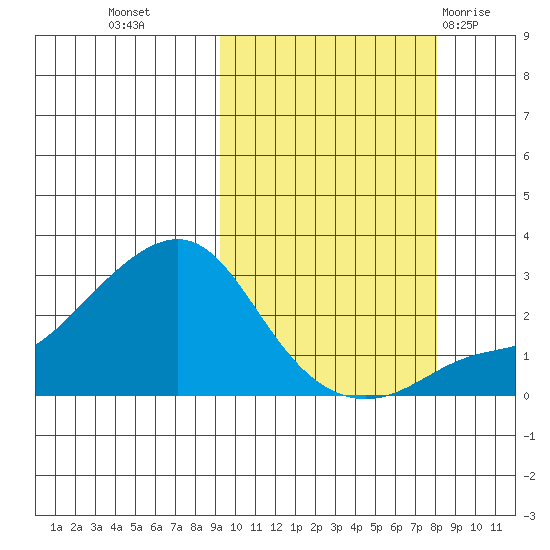 Apoon Mouth tide chart for Thursday, October 6, 2022