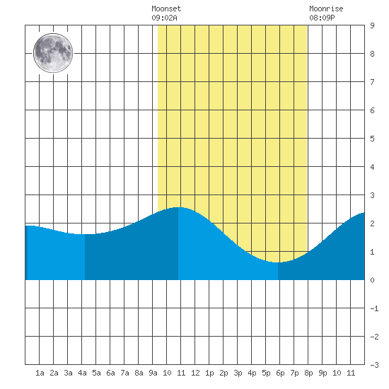 Apoon Mouth tide chart for Sunday, October 9, 2022