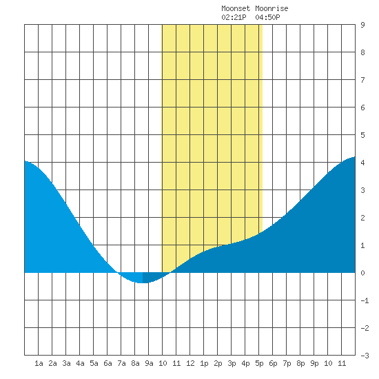 Apoon Mouth tide chart for Thursday, November 10, 2022