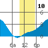 Apoon Mouth tide chart for Thursday, November 10, 2022