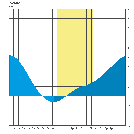 Apoon Mouth tide chart for Friday, November 11, 2022