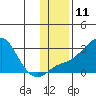 Apoon Mouth tide chart for Friday, November 11, 2022
