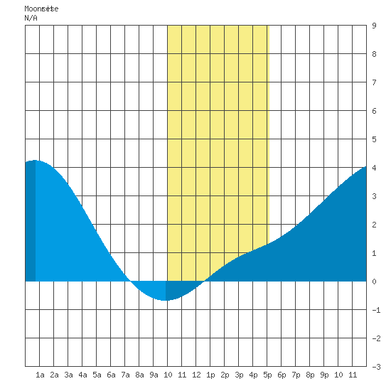 Apoon Mouth tide chart for Saturday, November 12, 2022