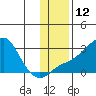 Apoon Mouth tide chart for Saturday, November 12, 2022