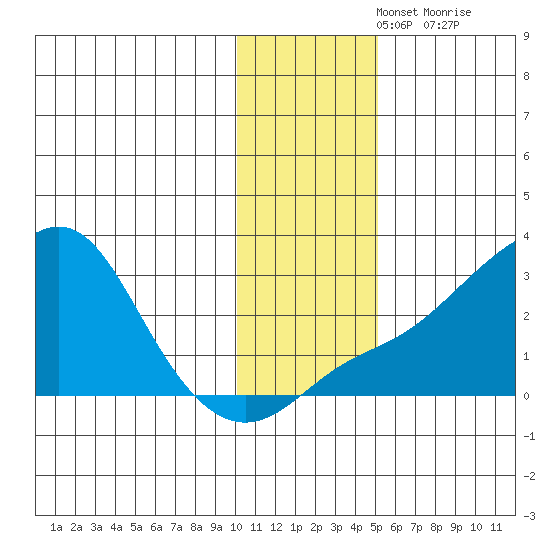 Apoon Mouth tide chart for Sunday, November 13, 2022