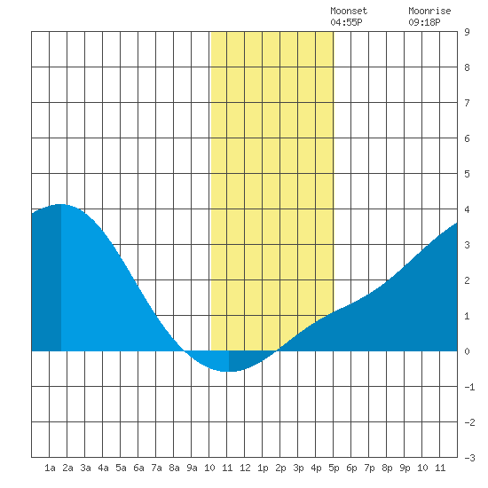 Apoon Mouth tide chart for Monday, November 14, 2022