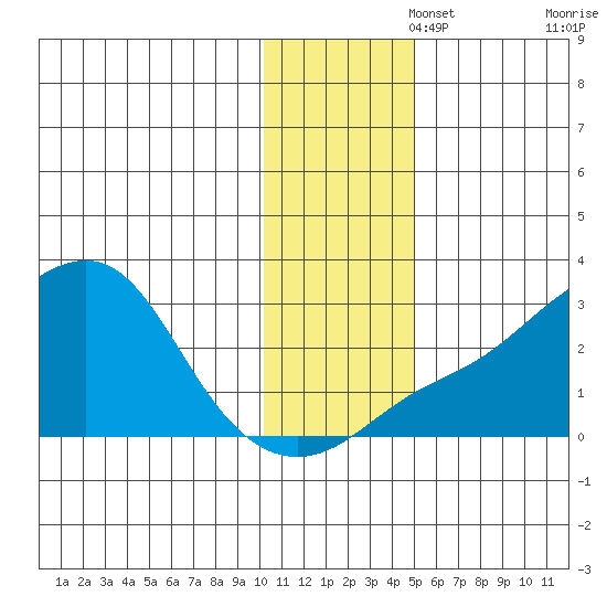 Apoon Mouth tide chart for Tuesday, November 15, 2022