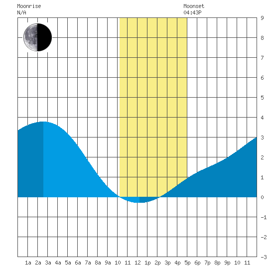 Apoon Mouth tide chart for Wednesday, November 16, 2022