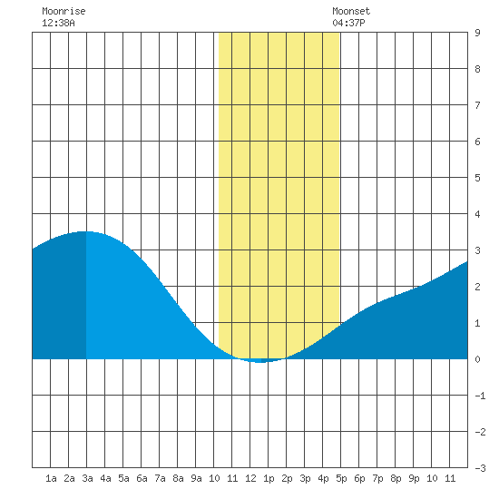 Apoon Mouth tide chart for Thursday, November 17, 2022