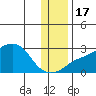 Apoon Mouth tide chart for Thursday, November 17, 2022