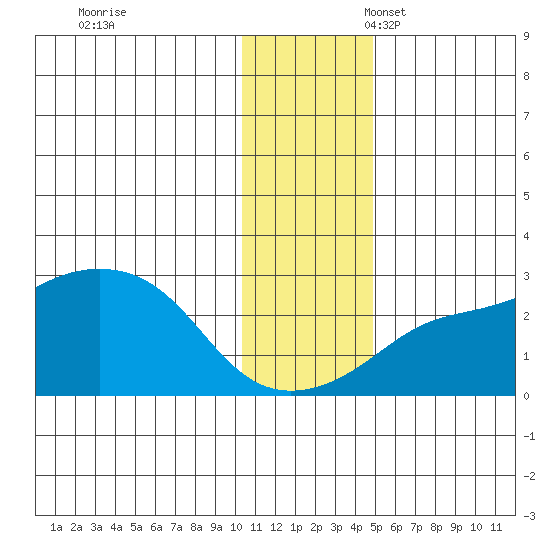Apoon Mouth tide chart for Friday, November 18, 2022