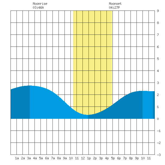 Apoon Mouth tide chart for Saturday, November 19, 2022