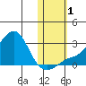 Apoon Mouth tide chart for Tuesday, November 1, 2022