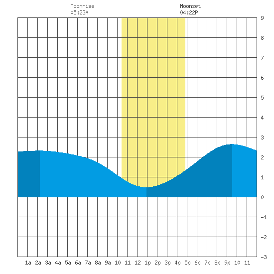 Apoon Mouth tide chart for Sunday, November 20, 2022