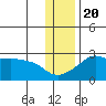 Apoon Mouth tide chart for Sunday, November 20, 2022