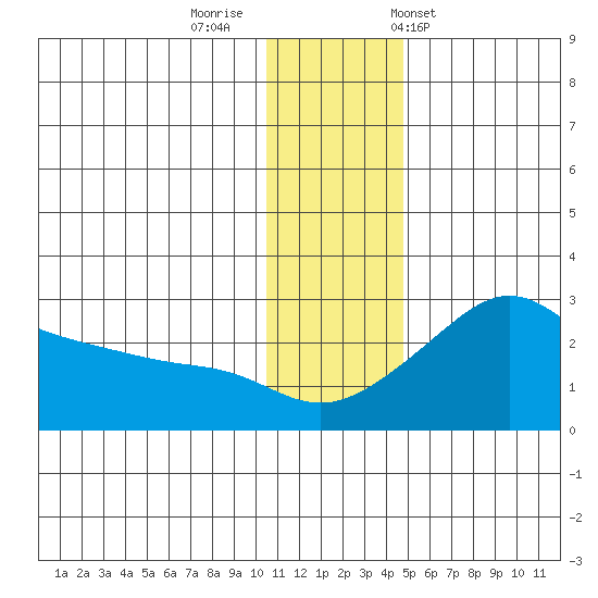 Apoon Mouth tide chart for Monday, November 21, 2022
