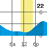 Apoon Mouth tide chart for Tuesday, November 22, 2022