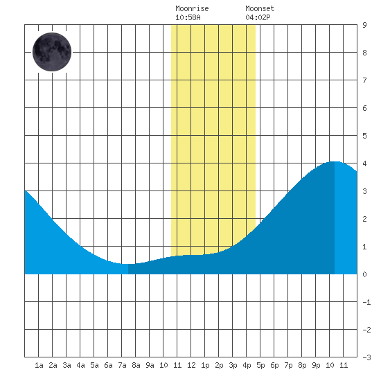Apoon Mouth tide chart for Wednesday, November 23, 2022