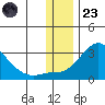 Apoon Mouth tide chart for Wednesday, November 23, 2022