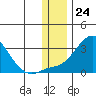 Apoon Mouth tide chart for Thursday, November 24, 2022