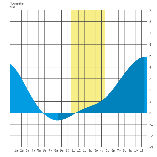 Apoon Mouth tide chart for Friday, November 25, 2022