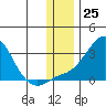 Apoon Mouth tide chart for Friday, November 25, 2022