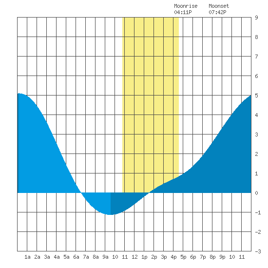 Apoon Mouth tide chart for Sunday, November 27, 2022