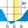 Apoon Mouth tide chart for Sunday, November 27, 2022