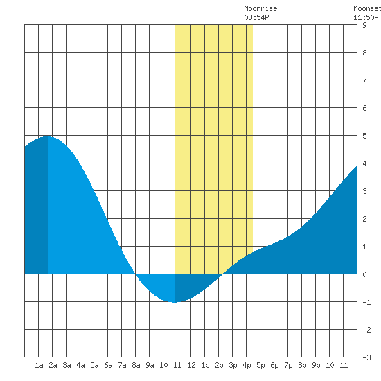 Apoon Mouth tide chart for Tuesday, November 29, 2022