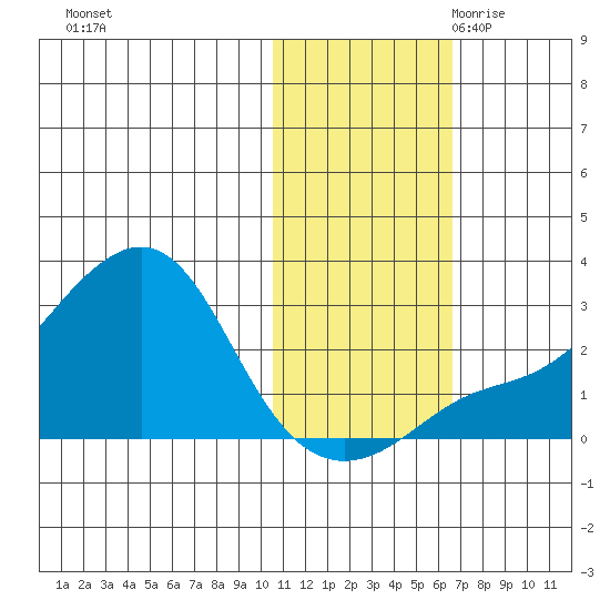 Apoon Mouth tide chart for Wednesday, November 2, 2022