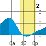 Apoon Mouth tide chart for Wednesday, November 2, 2022