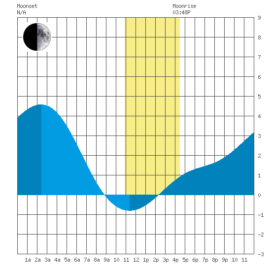 Apoon Mouth tide chart for Wednesday, November 30, 2022