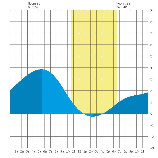 Apoon Mouth tide chart for Thursday, November 3, 2022