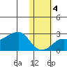 Apoon Mouth tide chart for Friday, November 4, 2022