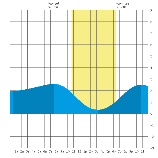 Apoon Mouth tide chart for Saturday, November 5, 2022