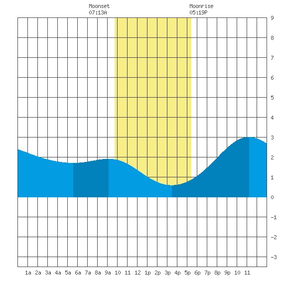 Apoon Mouth tide chart for Sunday, November 6, 2022