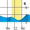 Apoon Mouth tide chart for Sunday, November 6, 2022