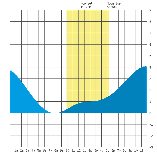 Apoon Mouth tide chart for Wednesday, November 9, 2022
