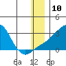 Apoon Mouth tide chart for Saturday, December 10, 2022