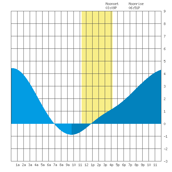 Apoon Mouth tide chart for Sunday, December 11, 2022