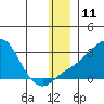 Apoon Mouth tide chart for Sunday, December 11, 2022