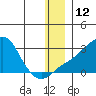 Apoon Mouth tide chart for Monday, December 12, 2022