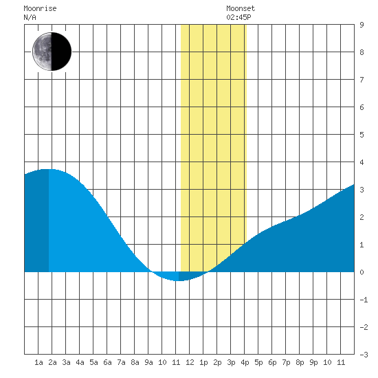 Apoon Mouth tide chart for Thursday, December 15, 2022