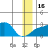 Apoon Mouth tide chart for Friday, December 16, 2022
