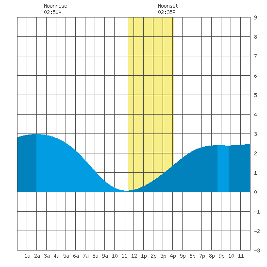 Apoon Mouth tide chart for Saturday, December 17, 2022