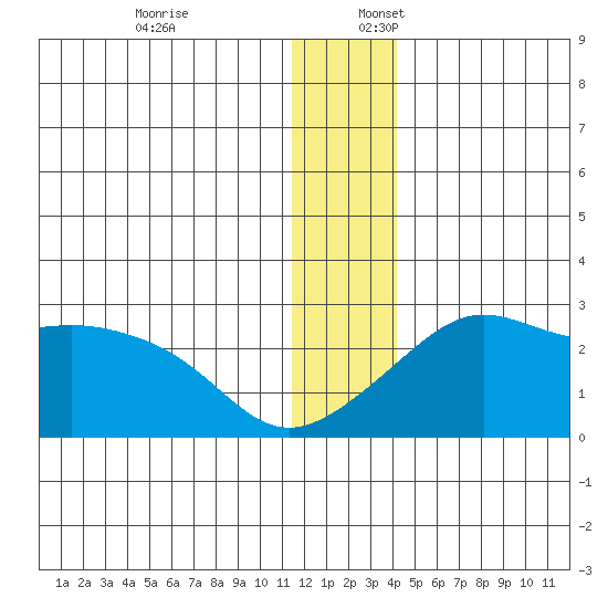 Apoon Mouth tide chart for Sunday, December 18, 2022