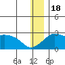 Apoon Mouth tide chart for Sunday, December 18, 2022