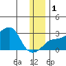 Apoon Mouth tide chart for Thursday, December 1, 2022